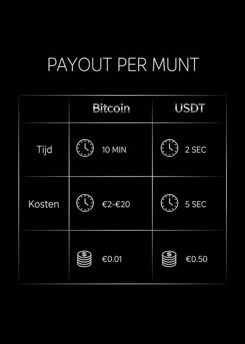 Payout per munt bij snelle uitbetaling crypto casino: Bitcoin, Solana en USDT vergeleken op tijd en kosten.